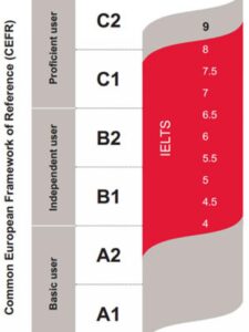 IELTS writing scores